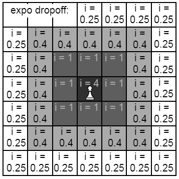 Example showing exponential dropoff