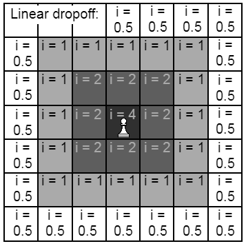 Example showing linear drop off