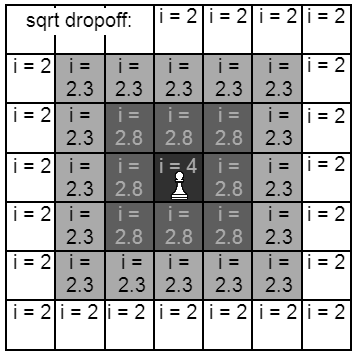 Example showing sqrt drop off